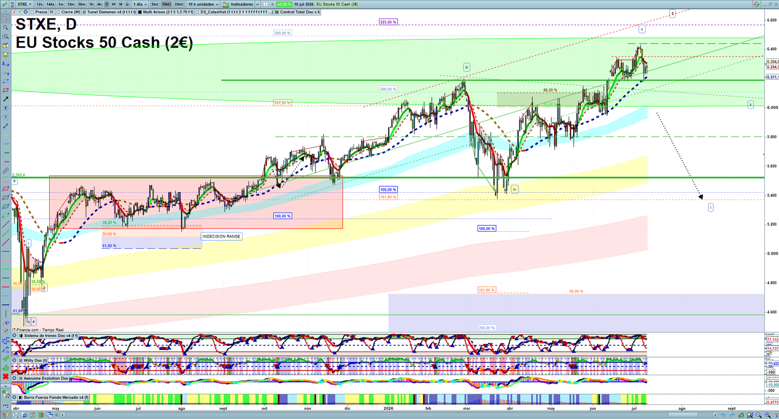 STXE daily technical analysis chart showing key levels, price action and possible reaction zones